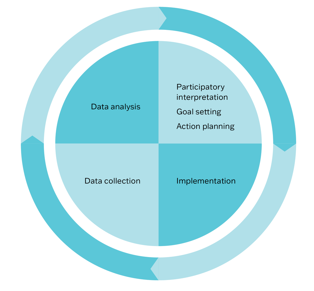 A circle divided into quarters showing how the steps of the PDSA cycle can be translated into the CQI cycle. The top right quarter says Participatory interpretation; Goal setting; Action planning. The bottom right quarter says Implementation. The bottom left quarter says Data collection. The top left quarter says Data analysis. A continuous arrow moves around the circle.