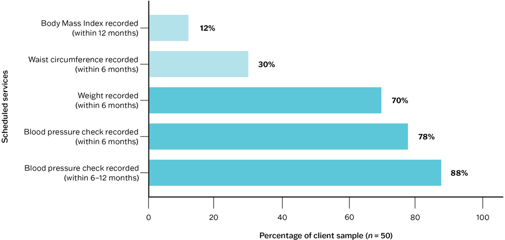 A bar graph showing the rate of delivery of scheduled services. The Y axis is labelled Scheduled services, while the X axis is labelled Percentage of client sample. Five bars run horizontally from the Y axis, in order of shortest to longest: Body Mass Index recorded (within 12 months): 12%. Waist Circumference recorded (within 6 months): 30%. Weight recorded (within 6 months): 70%. Blood pressure check recorded (within 6 months): 78%. Blood pressure check recorded (within 6 - 12 months): 88%.