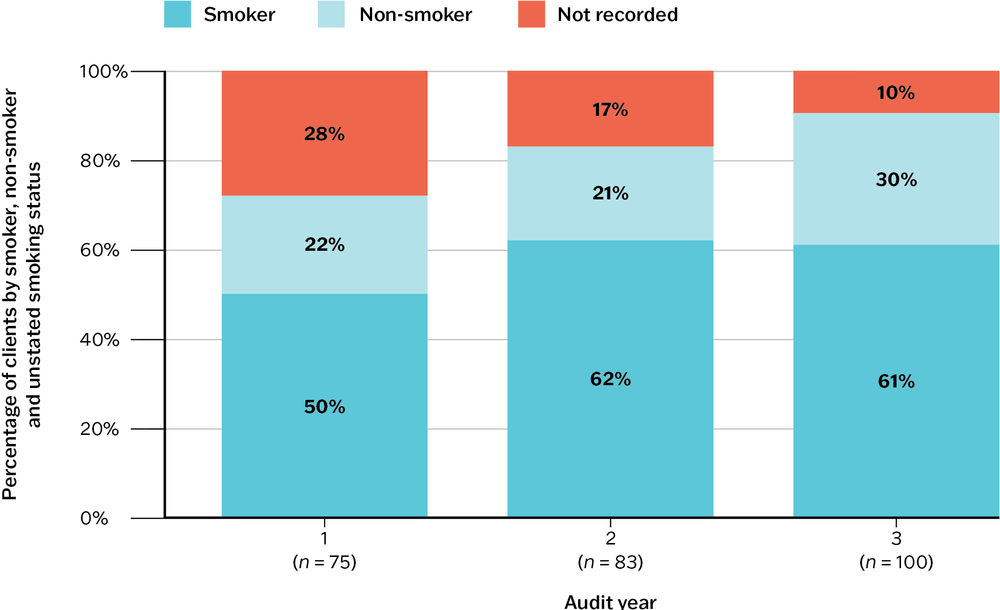 A stacked bar graph showing percentages of clients based on tobacco smoking status in the last 12 months. The Y axis is labelled Percentage of clients by smoker, non-smoker and unstated smoking status. The X axis is labelled Audit year. Three stacked bars extend vertically from the X axis. Each of the stacked bars is divided into 3 sections: Smokers are shown at the bottom; Non-smokers are in the middle; and Unstated smoking status is at the top. The percentage breakdown for each bar: First bar: Smokers (50%), Non-smokers (22%), Unstated (28%). Second bar: Smokers (62%), Non-smokers (21%), Unstated (17%). Third bar: Smokers (61%), Non-smokers (30%), Unstated (10%).