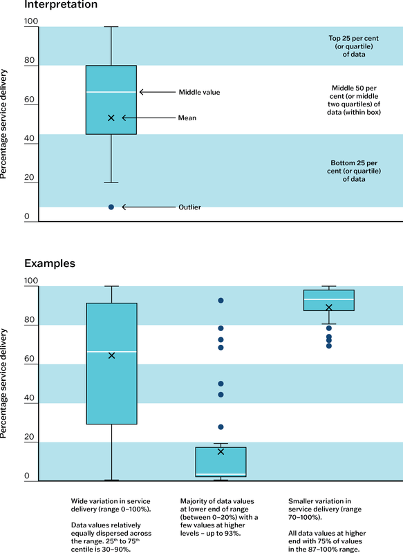 Two box and whisker plots reflecting the description of Figure 6.4 in the text. The top plot is titled Interpretation and the bottom plot is titled Examples.
