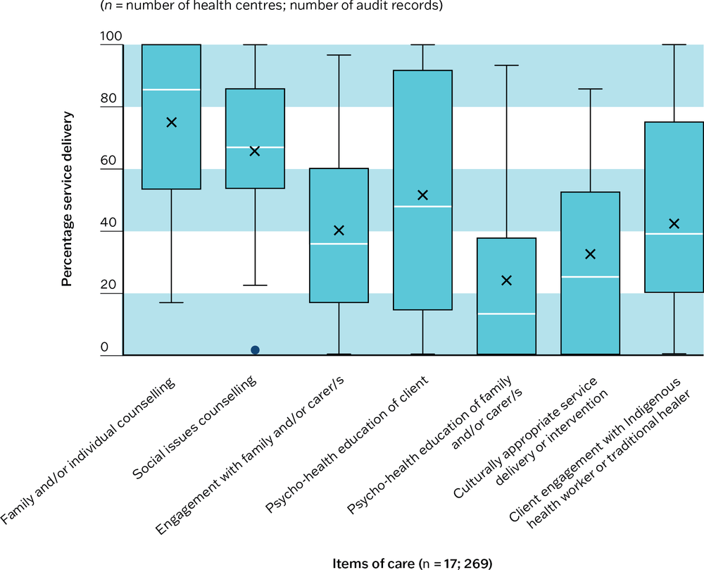 A box and whisker plot reflecting the description of Figure 6.5 in the text.