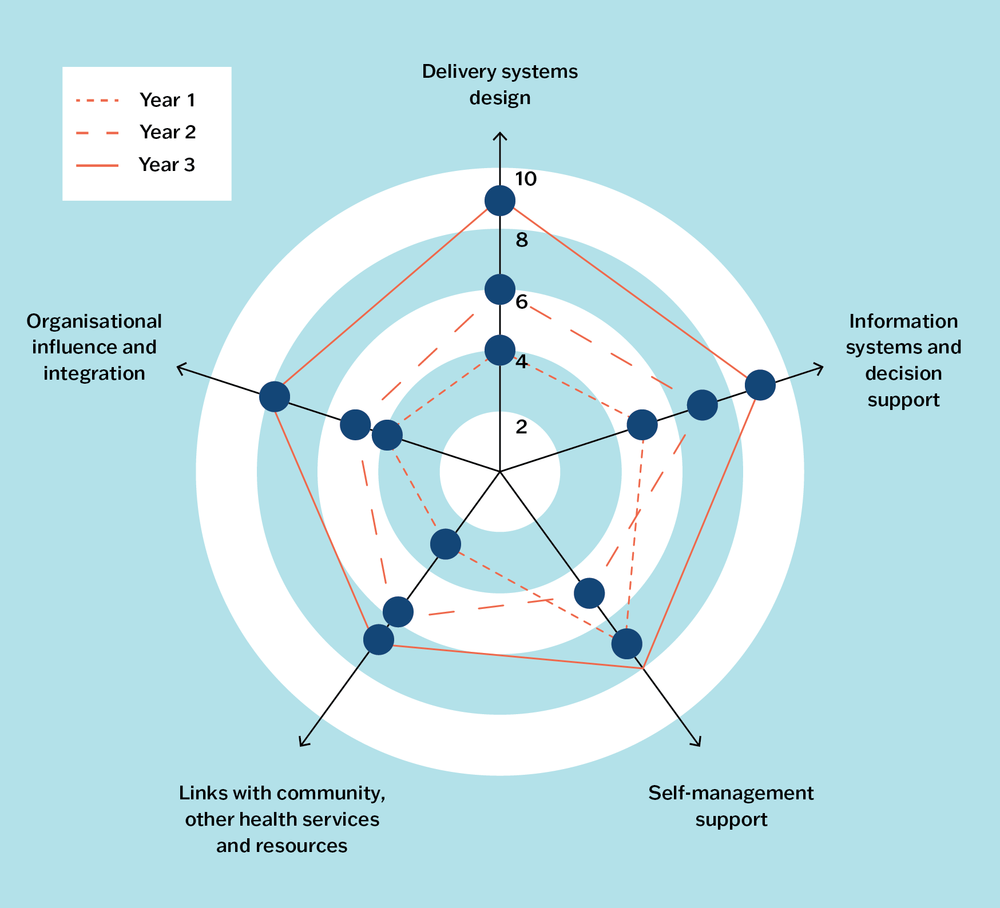 A radar plot showing a health centre’s systems assessment scores over three annual audit cycles. The radar is represented by 5 concentric circles, with 5 arrows pointing outwards from the centre in a star shape. Each arrow is labelled: Delivery systems design; Information systems & decision support; Self-management support; Links with community & health services; Organisational influence & integration. Each arrow has three small blue circles along its length, indicating different audit years: Year 1 (dotted line) connects the innermost circles. Year 2 (broken line) connects the middle circles. Year 3 (solid line) connects the outermost circles. These lines each form an irregular pentagon, showing the health centre’s progress across different system areas over time.