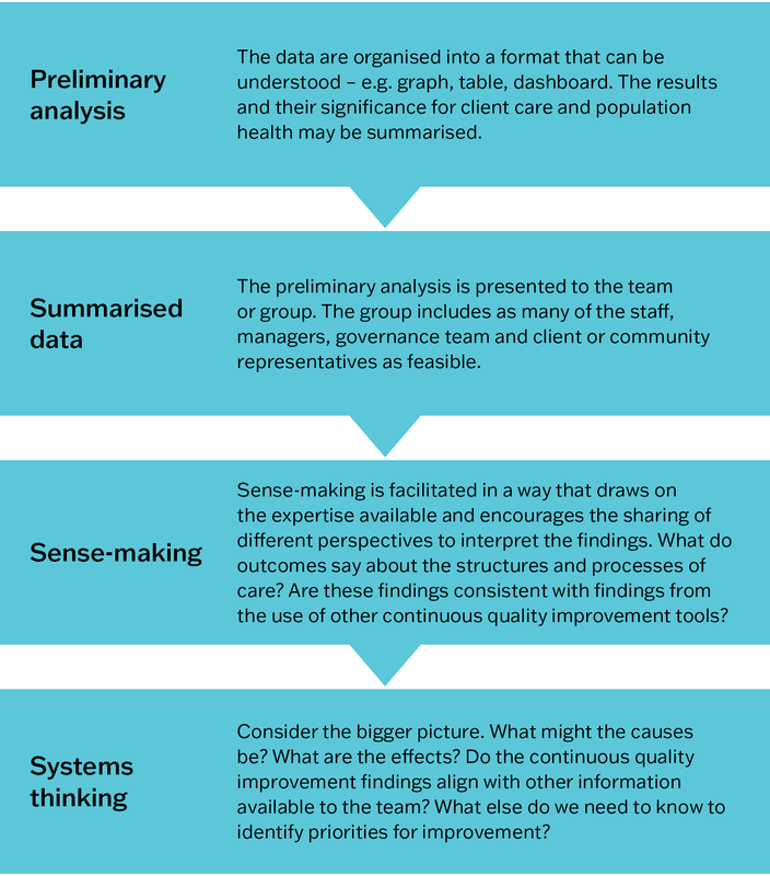 This diagram presents a four-stage approach to interpreting Continuous Quality Improvement (CQI) findings. It consists of four stacked text boxes, with arrows at the base of the top three boxes pointing to the next box down, showing progression through the stages. Box 1: Preliminary analysis. The data are organised into a format that can be understood – e.g. graph, table, dashboard. The results and their significance for client care and population health may be summarised. Box 2: Summarised data. The preliminary analysis is presented to the team or group. The group includes as many of the staff, managers, governance team and client or community representatives as feasible. Box 3: Sense-making is facilitated in a way that draws on the expertise available and encourages the sharing of different perspectives to interpret the findings. What do outcomes say about the structures and processes of care? Are these findings consistent with findings from the use of other continuous quality improvement tools? Box 4: Systems thinking. Consider the bigger picture. What might the causes be? What are the effects? Do the continuous quality improvement findings align with other information available to the team? What else do we need to know to identify priorities for improvement?