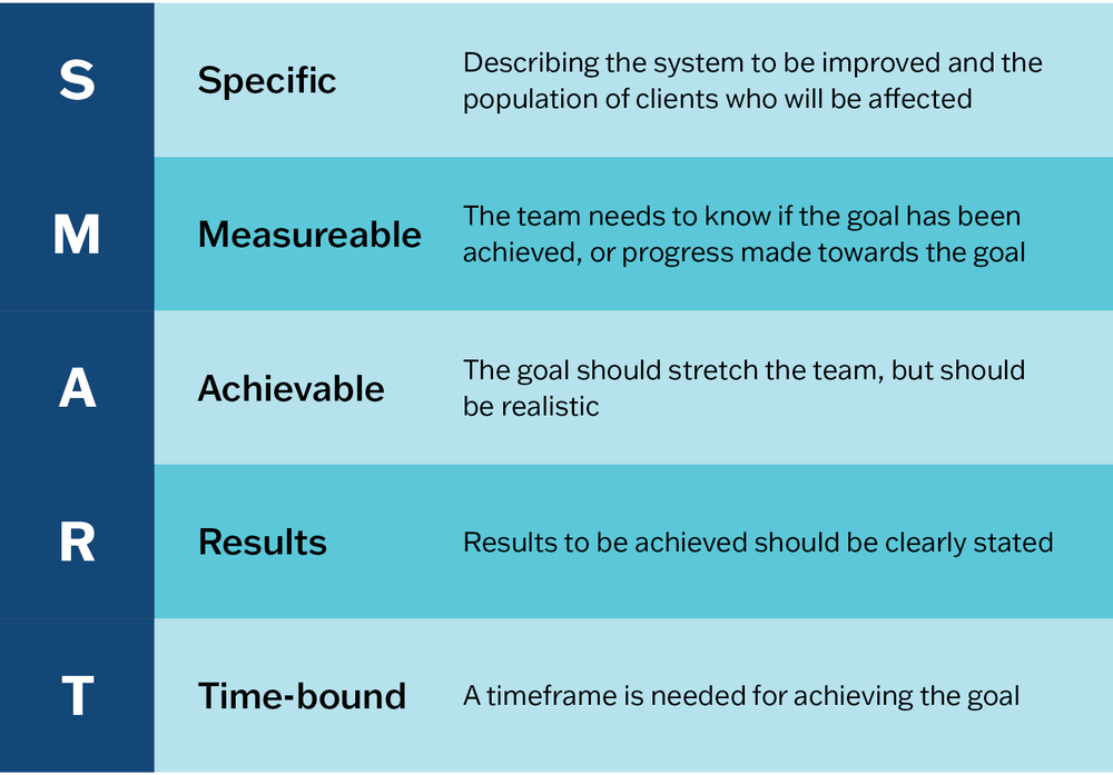 Shaded boxes explaining the acronym SMART, which provides advice on goal-setting. Specific: Describing the system to be improved and the population of clients who will be affected. Measurable: The team needs to know if the goal has been achieved, or progress made towards the goal. Achievable: The goal should stretch the team, but should be realistic. Results: Results to be achieved should be clearly stated. Time-bound: A timeframe is needed for achieving the goal.