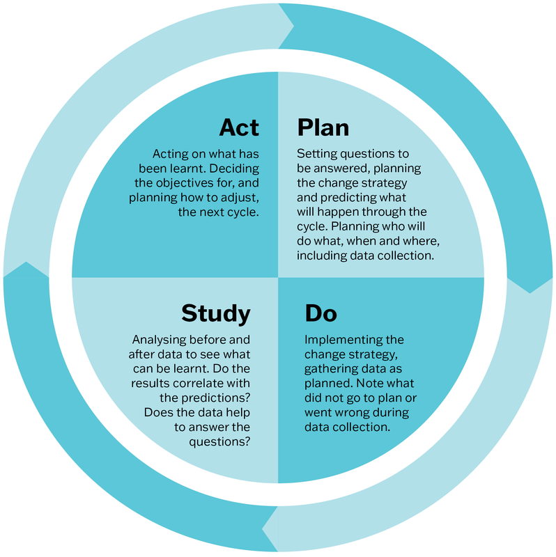 A circle divided into quarters showing the steps of the PDSA cycle. The top right quarter says "Plan: Setting questions to be answered, planning the change strategy and predicting what will happen through the cycle. Planning who will do what, when and where, including data collection". The bottom right quarter says "Do: Implementing the change strategy, gathering data as planned. Note what did not go to plan or went wrong during data collection". The bottom left quarter says "Study: Analysing before and after data to see what can be learnt. Do the results correlate with the predictions? Does the data help to answer the questions?" The top left quarter says "Act: Acting on what has been learnt. Deciding the objectives for, and planning how to adjust, the next cycle." A continuous arrow moves around the circle.