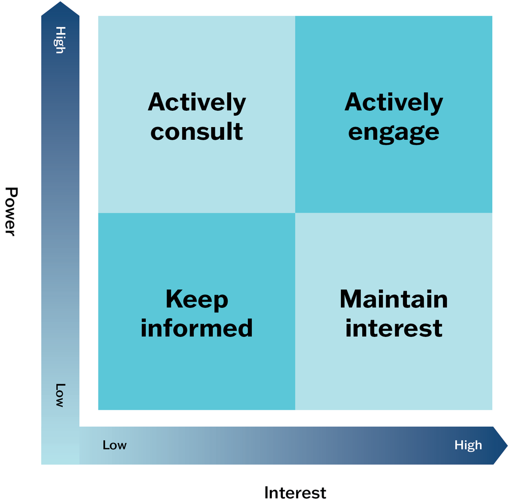 "A power-interest grid showing engagement of stakeholders. The grid is a square divided into 4 quadrants, labelled as follows: Top left: Actively consult. Top right: Actively engage. Bottom left: Keep informed. Bottom right: Maintain interest. Arrows run along the left side and bottom edge of the grid, each beginning in the lower left corner. The vertical arrow on the left is labelled Power, starting Low in the bottom left corner and moving to High in the top left. The horizontal arrow along the bottom is labelled Interest, starting Low in the bottom left corner and moving to High in the bottom right. "