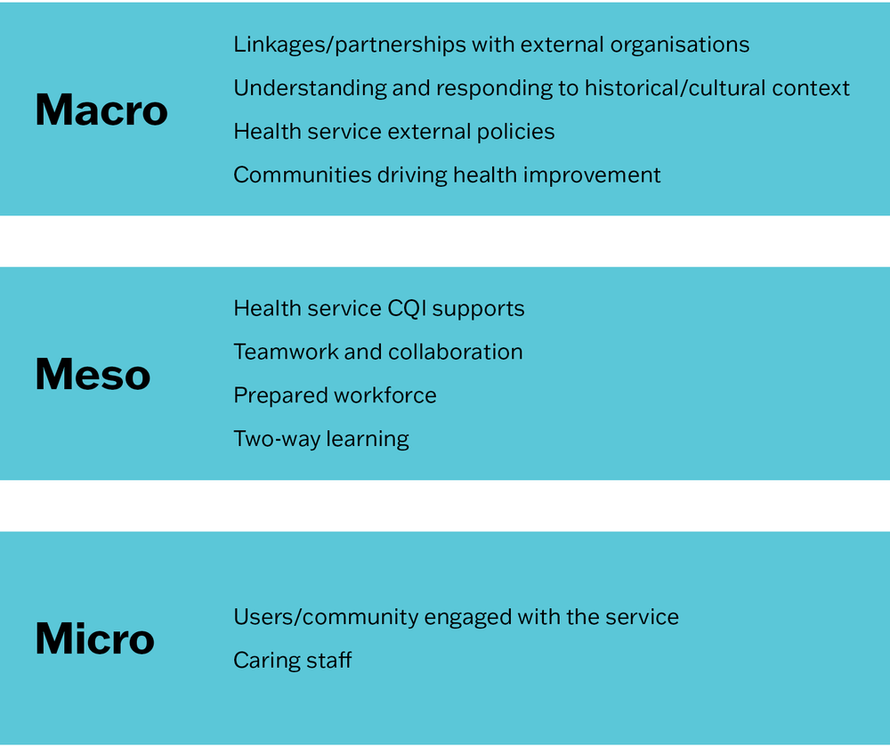 A diagram with three boxes stacked vertically. The top box is titled Macro and includes: Linkages/partnerships with external organisations; Understanding and responding to historical/cultural context; Health service external policies; and Communities driving health improvement. The middle box is titled Meso and includes: Health service CQI supports; Teamwork and collaboration; Prepared workforce; and Two-way learning. The bottom box is titled Micro and includes: Users/community engaged with the service; Caring staff.