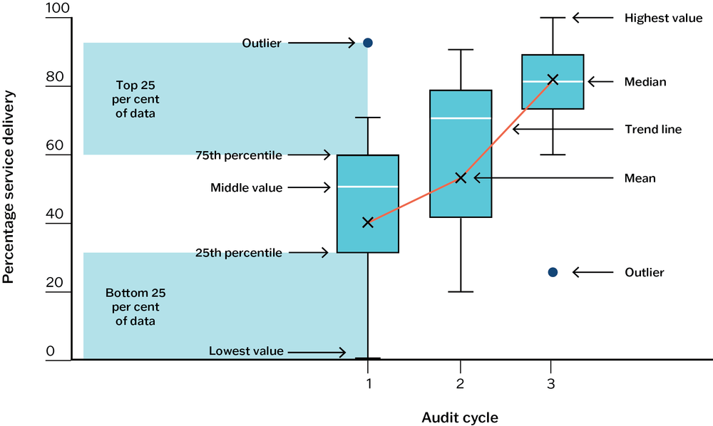 A box and whisker plot reflecting the description of Figure 9.1 in the text.