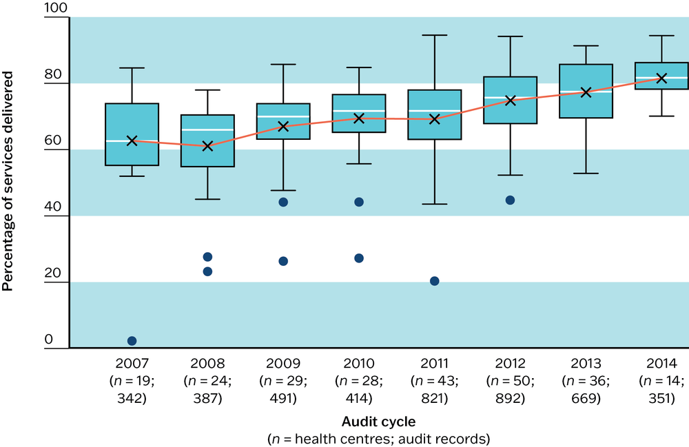 A box and whisker plot showing variation in the quality of antenatal care between health centres across eight successive audit cycles, from 2007 to 2014.