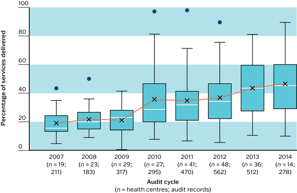 A box and whisker plots showing that wide variation between health centres in the delivery of postnatal brief interventions and counselling persisted across eight successive audit cycles, from 2007 to 2014.