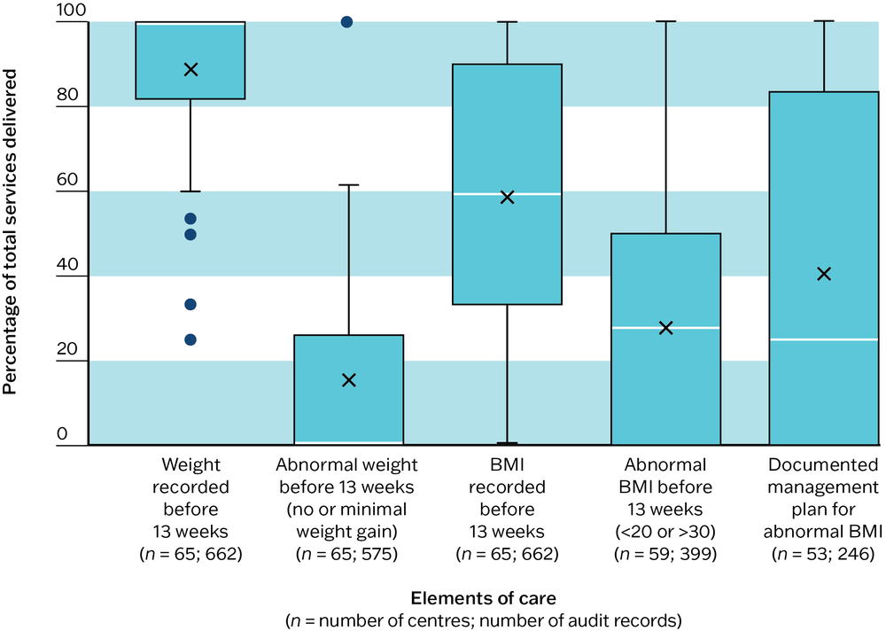 A box and whisker plot showing wide variation between PHC centres in the recording of both BMI and weight, and of documented abnormal BMI management plans for maternal care services.