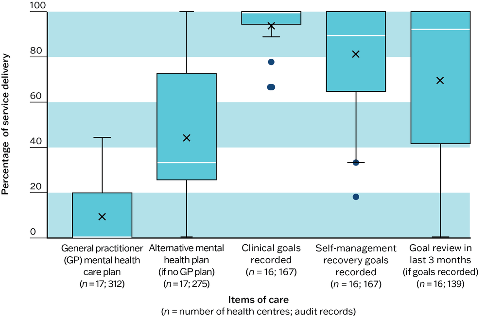A box and whisker plot showing that there was wide variation across PHC centres in having mental health care plans, self-recording goals, reviewing goals in the three months before the audit and that shared care arrangements were not well documented.