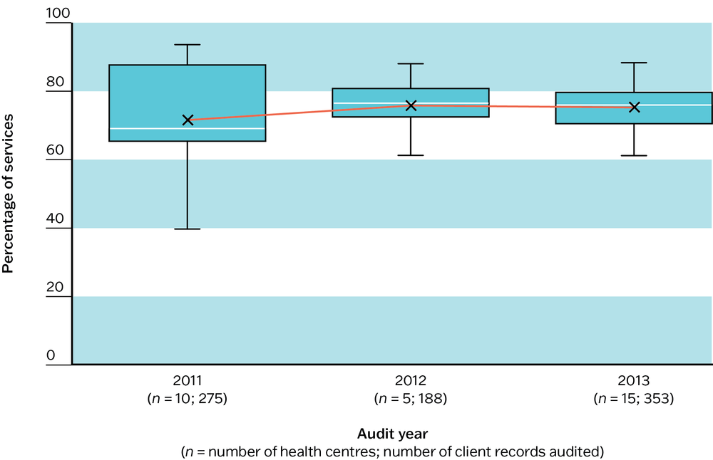 A box and whisker plot showing that there was no clear improvement in the overall service delivery of mental health and wellbeing care across audit years from 2011 to 2013.