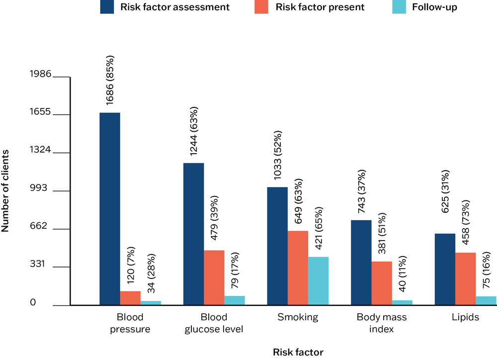 A bar graph showing the results of "Study 2: Teenagers and young adults". The x axis has five risk factors: blood pressure, blood glucose level; smoking; body mass index; lipids. The y axis has number of clients ranging from 0 at the bottom to 1986 at the top.