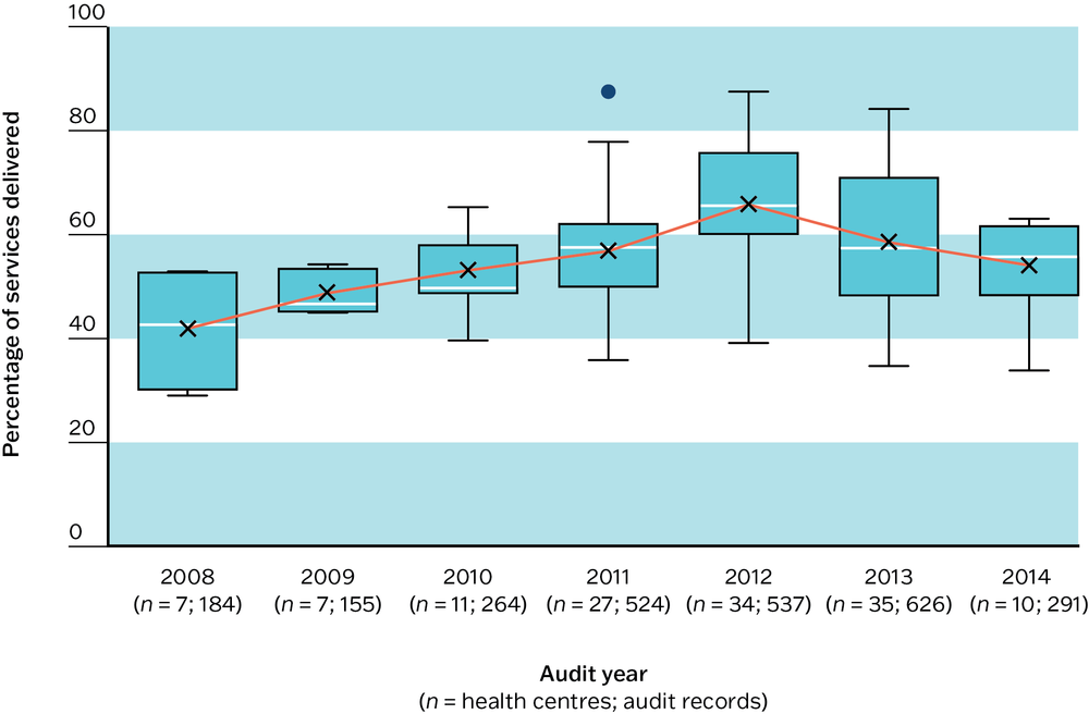 A box and whisker plot showing that there were improvements in overall service delivery across audit years from 2008 to 2014. PHC centre mean delivery of care went from 42 per cent in 2008 to 66 per cent in 2012, but dipped below 60 per cent in 2013 and 2014.