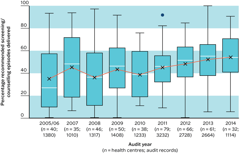 A box and whisker plot showing service delivery for sexual health testing and counselling services improved across primary health care centres in across ten successvie years from 2005 and 2014.