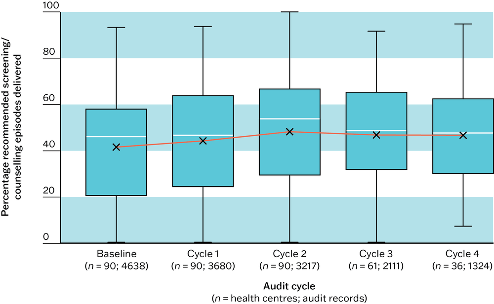 A box and whisker plot showing the percentage of sexual health testing and counselling services delivered across primary health care centres, according to the number of continuous quality improvement cycles completed (from 1 to 4).