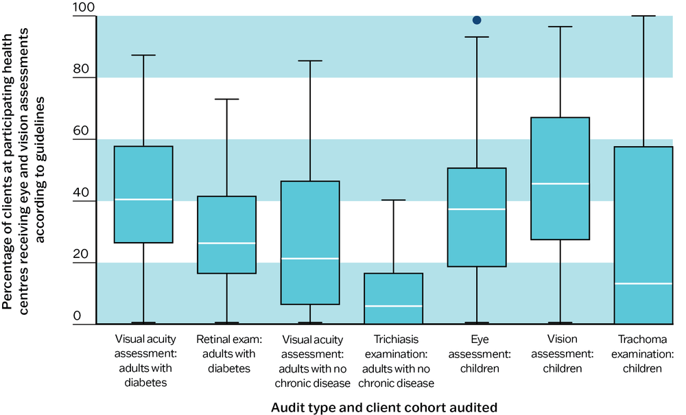 A box and whisker plot showing that the delivery of recommended eye and vision assessments varied widely between PHC centres and between different aspects of eye care/assessment.