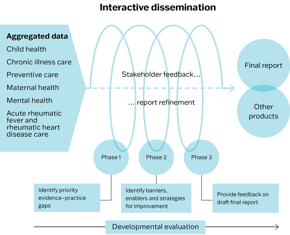 Flow chart titled "Interactive dissemination" showing the process of refining reports through stakeholder feedback and developmental evaluation. On the left side of the diagram, a blue box labelled "Aggregated data" lists: Child health; Chronic illness care; Preventive care; Maternal health; Mental health; Acute rheumatic fever and rheumatic heart disease care. A dotted arrow extends from the blue box on the left towards two stacked circles on the right labelled "Final report" and "Other products". The words "stakeholder feedback" appear just above the dotted arrow, and the words "report refinement" appear just below the dotted arrow. An unbroken line loops above and below the dotted arrow 3 times, each loop connecting with the top of a circle below. Beneath the dotted arrow is a horizontal row of 3 circles representing 3 phases: Phase 1. Identify priority evidence-practice gaps. Phase 2. Identify barriers, enablers, and strategies for improvement. Phase 3. Provide feedback on draft final report. At the very bottom of the diagram, a blue bar labeled "Developmental evaluation" sits on an arrow pointing from the left to the right of the diagram, indicating the progression of interactive dissemination.
