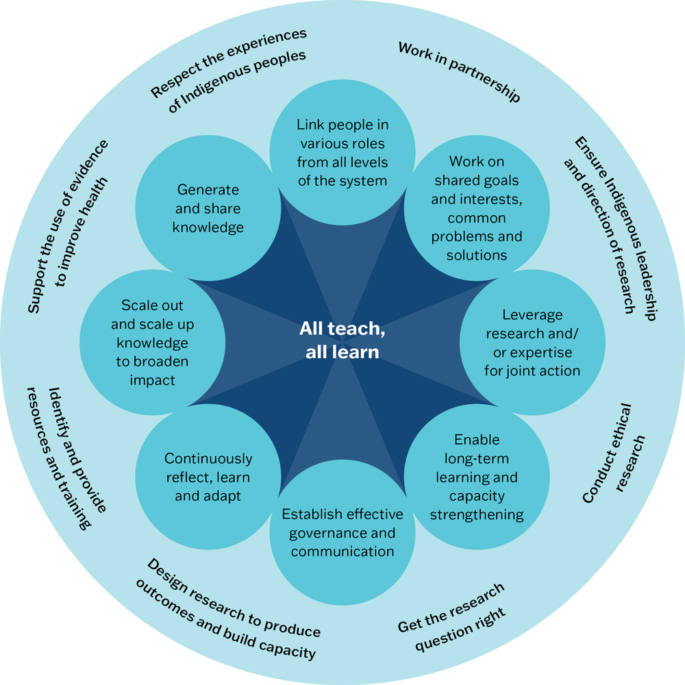 Circular diagram with an 8-pointed star shape at the centre labelled "All teach, all learn". Around this star is a ring of 8 circles labelled with the following: Link people in various roles from all levels of the system; Work on shared goals and interests, common problems and solutions; Leverage research and/or expertise for joint action; Enable long-term learning and capacity strengthening; Establish effective governance and communication; Continuously reflect, learn and adapt; Scale out and scale up knowledge to broaden impact; Generate and share knowledge. All of this appears inside a circle, with the following 8 labels around the perimeter: Respect the experiences of Indigenous peoples; Work in partnership; Ensure indigenous leadership and direction of research; Conduct ethical research; Get the research question right; Design research to produce outcomes and build capacity; Identify and provide resources and training; Support the use of evidence to improve health.