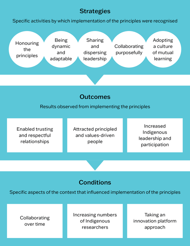 A vertical flow chart with 3 stacked blue boxes. Box 1. Strategies. Subheading: Specific activities by which implementation of the principles were recognised. Elements (shown in 5 white circles): Honouring the principles; Being dynamic and adaptable; Sharing and dispersing leadership; Collaborating purposefully; Adopting a culture of mutual learning. Box 2. Outcomes. Subheading: Results observed from implementing the principles. Elements (shown in 3 white squares): Enabled trusting and respectful relationships; Attracted principled and values-driven people; Increased Indigenous leadership and participation. Box 3. Conditions. Subheading: Specific aspects of the context that influenced implementation of the principles. Elements (shown in 3 white squares): Collaborating over time; Involving numbers of Indigenous researchers; Taking an innovation platform approach.