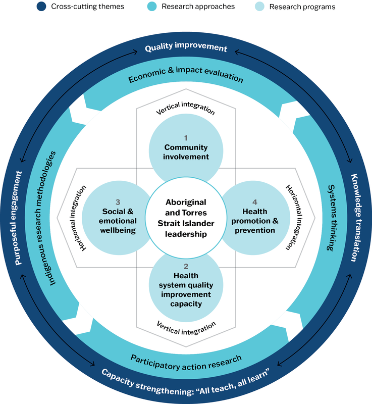 Circular diagram with multiple layers and sections showing how the CRE-STRIDE Framework is composed. The outermost ring is labelled with 4 cross-cutting themes: Quality improvement; Purposeful engagement; Capacity strengthening: "All teach, all learn"; Knowledge translation. The next inner ring is labelled with 4 research approaches: Economic & impact evaluation; Indigenous research methodologies; Participatory action research; Systems thinking. Each of these research approaches is separated by an arrow moving around the circle anti-clockwise. The inner circle has an outlined column called "Vertical integration" with a small blue circle at the top and the bottom. The top circle says: 1. Community involvement. The bottom circle says: 2. Health system quality improvement capacity. Across the column is an outlined row called "Horizontal integration" with a small blue circle on the left and the right. The left-hand circle says: 3. Social & emotional wellbeing. The right-hand circle says: 4. Health promotion & prevention. The centre of the diagram is a small white circle that says: Aboriginal and Torres Strait Islander leadership.