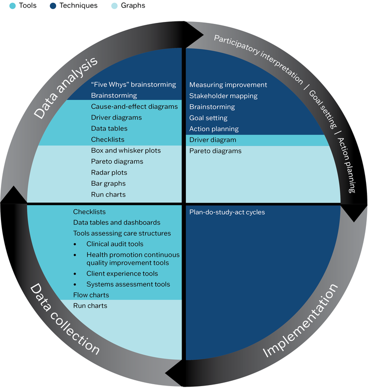 "A circle divided into quarters, each showing examples of how CQI fits into the 4 Plan-Do-Study-Act stages. The examples are shaded according to whether they are tools, techniques or graphs. Top right quadrant: Around the outer edge is an arrow labelled ""Participatory interpretation/Goal setting/Action planning"". The following tools are listed inside: Measuring improvement; Stakeholder mapping; Brainstorming; Goal setting; Action planning. The following technique is listed inside this quadrant: Driver diagram.  The following graph is listed inside this quadrant: Pareto diagrams. Bottom right quadrant: Around the outer edge is an arrow is labelled ""Implementation"". Inside is the following tool: Plan-Do-Study-Act cycles. Bottom left quadrant: Around the outer edge is an arrow labelled ""Data collection"". The following techniques are listed inside: Checklists; Data tables and dashboards; Tools assessing care structures: clinical audit tools; health promotion continuous quality improvement tools; client experience tools; systems assessment tools; Flow charts. The following graph is listed inside this quadrant: Run charts. Top left quadrant: Around the outer edge is an arrow labelled ""Data analysis"". The following tools are listed inside this quadrant: “Five Whys” brainstorming;  Brainstorming. The following techniques are listed inside this quadrant: Cause-and-effect diagrams; Driver diagrams; Data tables; Checklists. The following graphs are listed inside this quadrant: Box and whisker plots; Pareto diagrams; Radar plots; Bar graphs; Run charts."