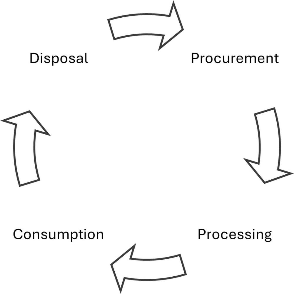 A circular black-and-white diagram showing four words with arrows moving clockwise between them. The top left word is "Disposal"; the top right word is "Procurement"; the bottom right word is "Processing"; and the bottom left word is "Consumption".