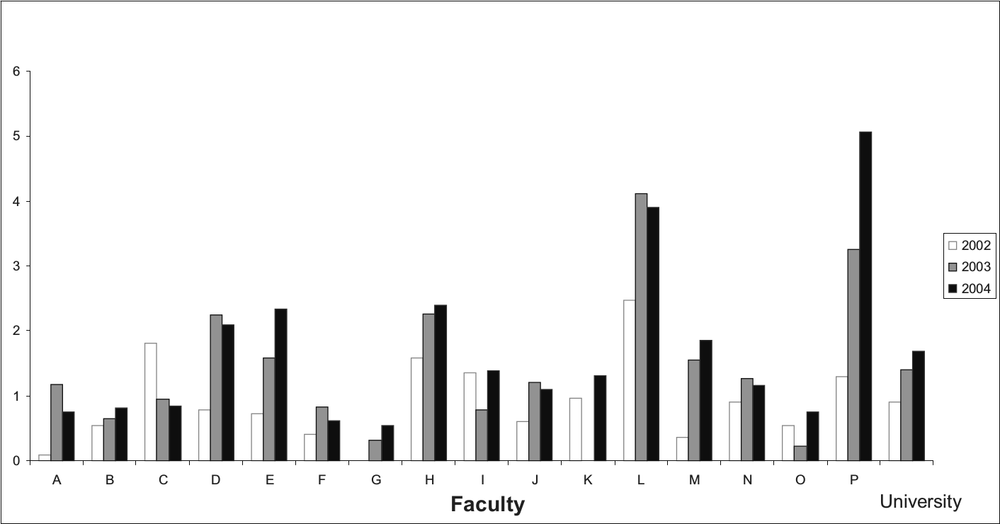 A bar graph showing the scholarship index points per FTE academic staff member by faculty in 2002-2004.