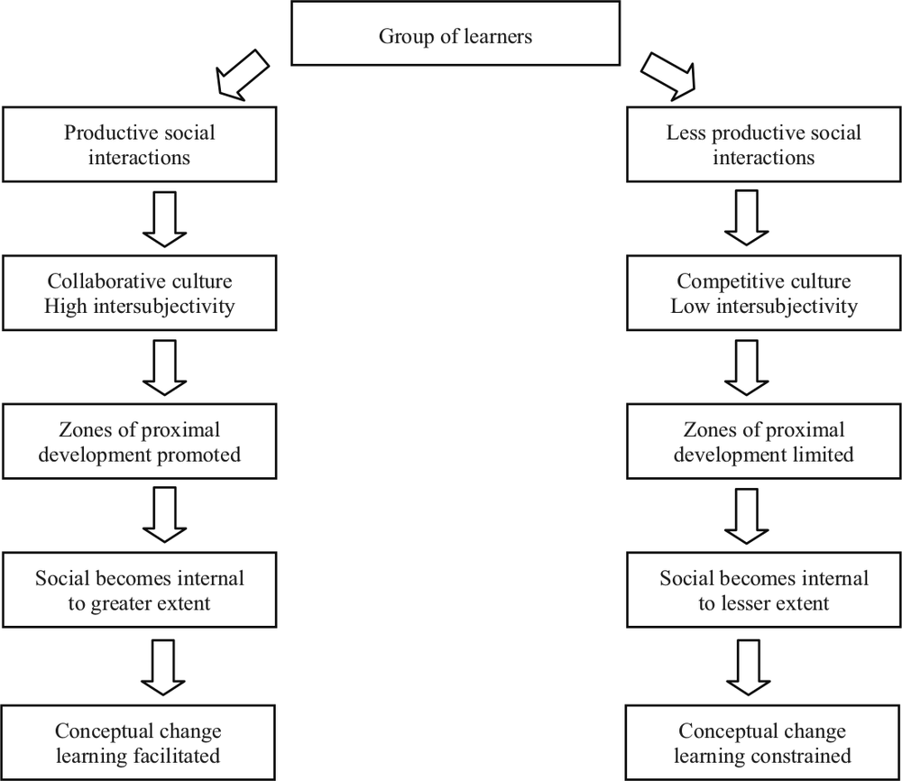 A flow diagram leading from the top with a 'Group  of Learners' and there are two flow avenues leading down, one is for productive social interactions and the other is less productive social interactions.