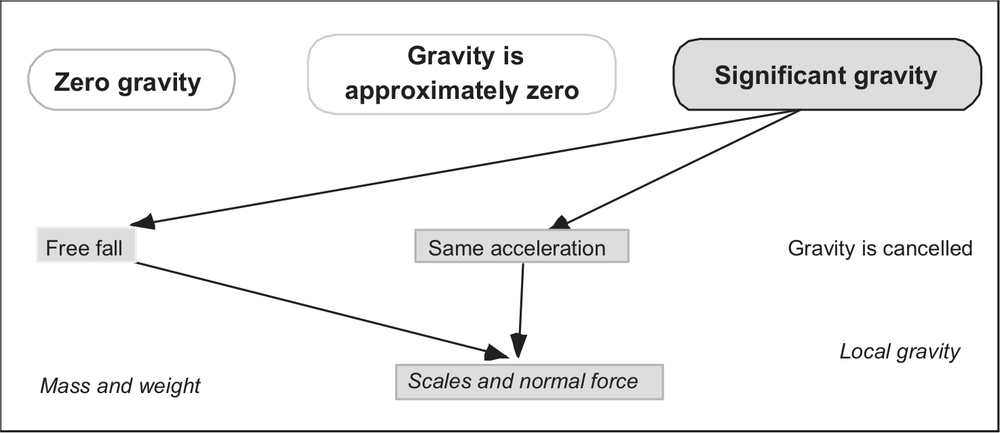 A map template for common reasoning paths and categories. There are three headings at the top, zero gravity, gravity is approximately zero and significant gravity. From the significant gravity box there are two arrows, one pointing to the word free fall and one pointng to same accelleration. Both of these boxes then draw arrows to the words scales and normal force.