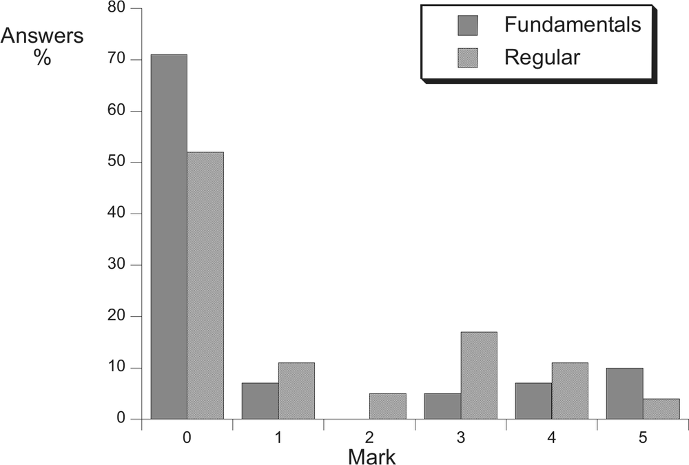 A bar graph for marks for the sample of answers from two classes. There are two bars, one showing fundamentals and one showing regular.