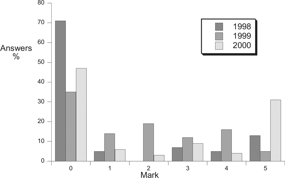 A bar graph for the distribution of exam scores over 1998-2000.