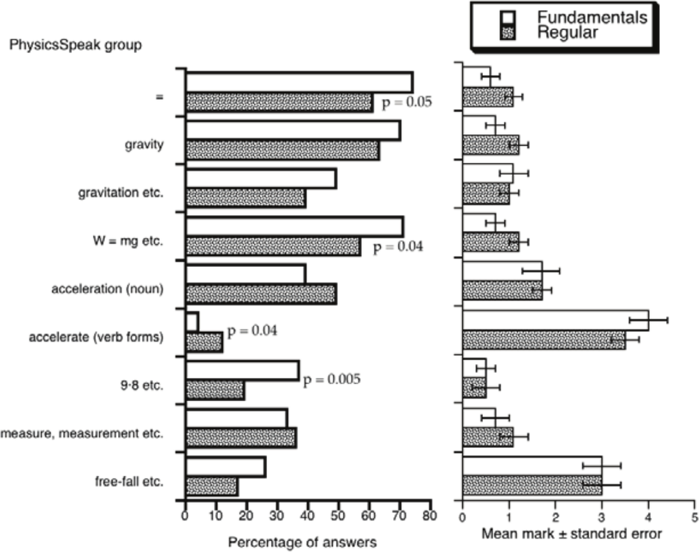A bar graph showing the frequency and marks for selected PhysicsSpeak phrases.