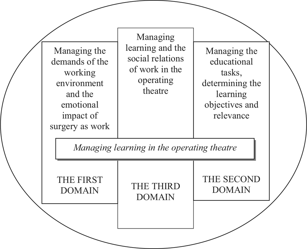 A diagram showing 'Managing learning in the operating theatre'. This title banner is in the centre and there are three boxes behind this. To the left is the First Domain and in the centre is the Third Domain and to the Right is the Second Domain.