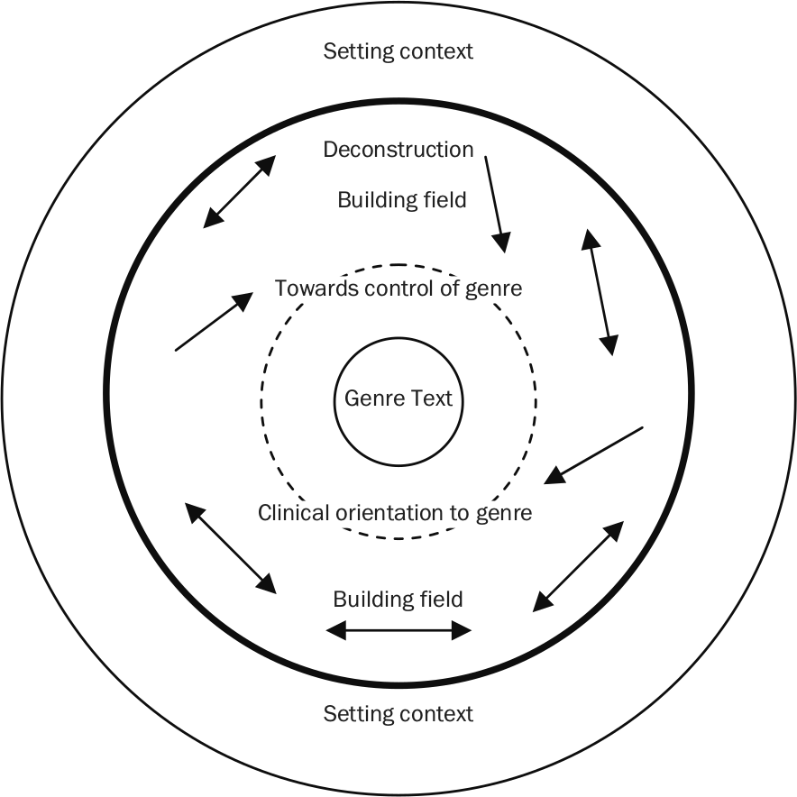 A diagram showing a genre based teaching and learning models. In the centre is a circle saying Genre Text. The next circle says Towards control of genre. The next circle says Deconstruction Building Field, with various arrows pointing in different directions. The outer circle is labelled Setting context.