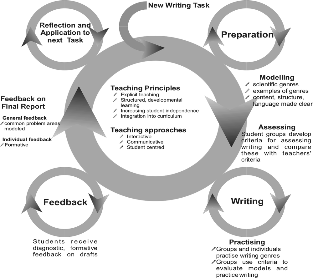 A diagram showing the teaching and learning cycle in first year biology. In the centre is the Teaching Principles and Approaches. There are four circles, one in each corner. In the top left is Reflection and application to next Task, to the top right is Preparation, to the bottom left is Feedback and to the bottom right is Writing.