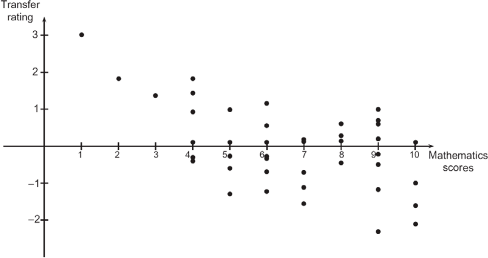 A dot graph showing the transfer ratings vs mathematics scores.