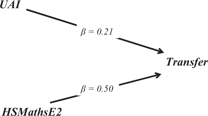 To the top left are the letters UAI and the bottom left are HSMathsE2. Both of these have arrows pointing to the word Transfer.