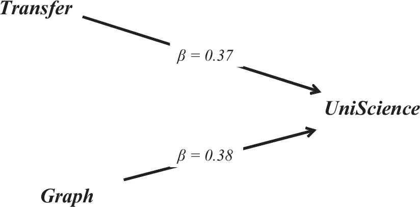 To the top left is the owrd Transfer and the bottom left is Graph. Both of these have arrows pointing to the word Uniscience.