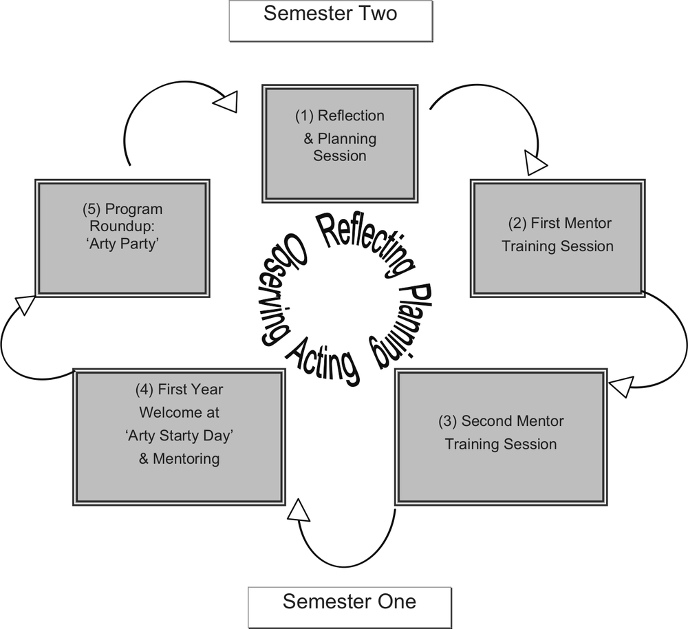 A diagram showing the participatory action research cycle. In the centre is 'Reflecting, Planning, Acting, Observing'. There are boxes surrounding these words that read '1. Reflection and Planning Sessions', '2. First Mentor Training Session', '3. Second Mentor Training Session', '4. First year Welcome and Mentoring', '5.Program Roundup'. At the top is labelled Semester Two and the bottom is Semester One.
