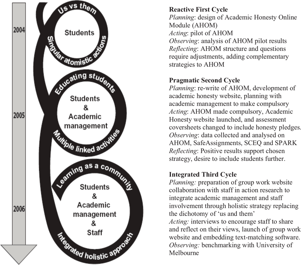 A diagram showing the cycles of development. Atthe top in 2004 are the students in singular atomistic actions and then in 2005 is students & academic management in multiple linked activities. In 2006 is students & academic management & staff in an integrated holistic approach. To the left are decsiptions of the Reactive First Cycle, Pragmatic Second Cycle and Integrated Third Cycle.