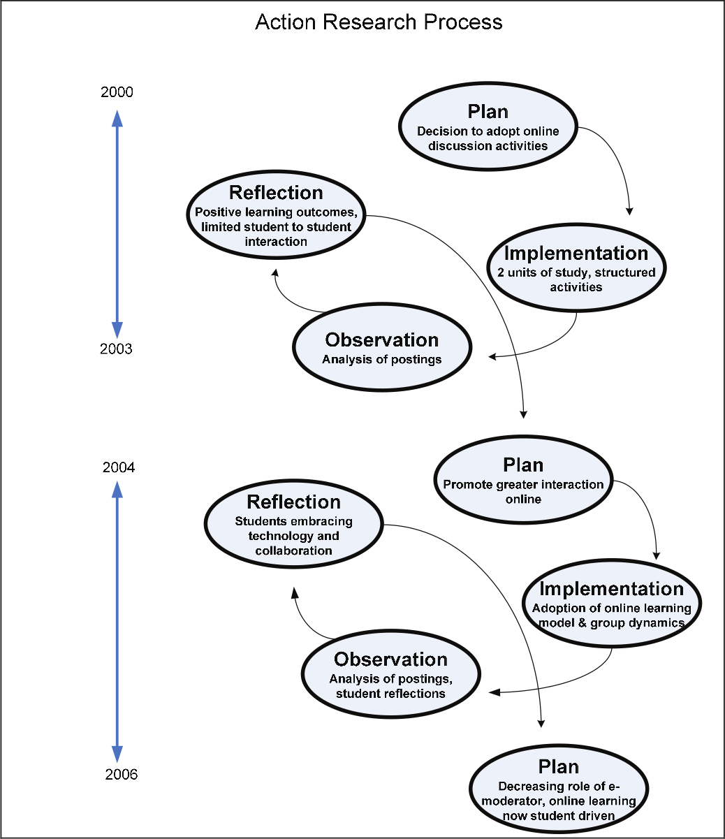 A diagram showing the Action Research Process from 2000-2005.