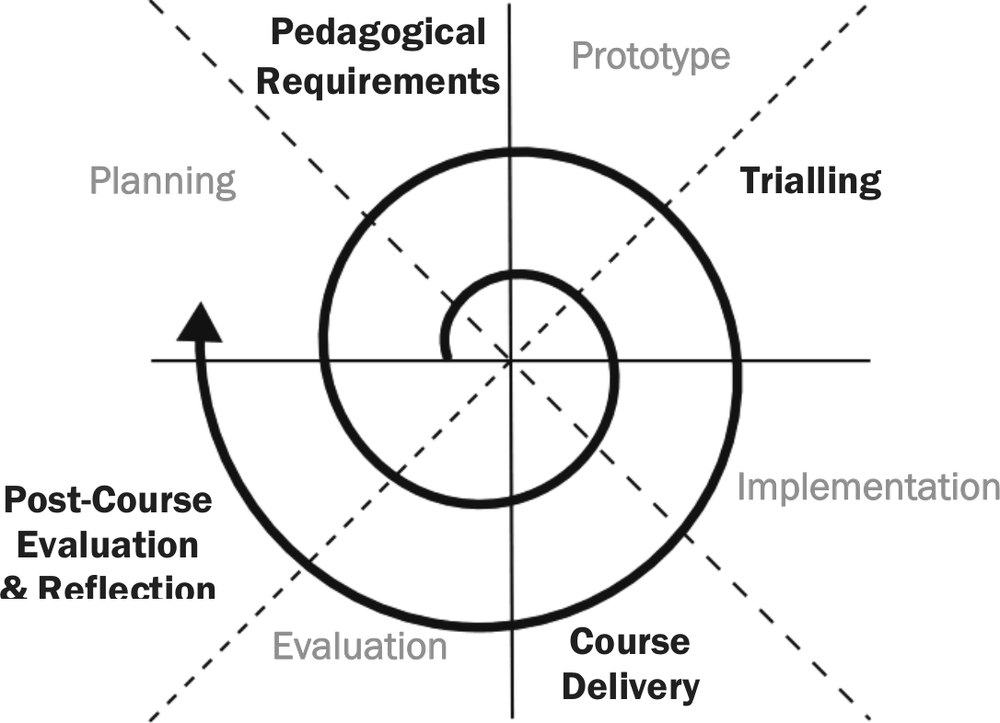 A diagram showing spiral-Ed eLearning software development methodology. There is a large spiral in the middle with lines crossing through and making quadrants with a word in each quadrant.