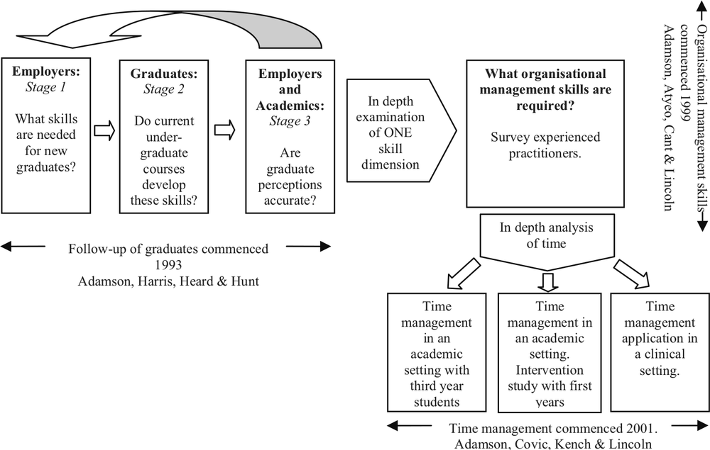 A diagram showing workplace driven curricular development. There are three stages in the top left corner from Emplyers, Graduates and Employers and Academics. There is a question in the top right corner that reads 'What organisation management skills are required?' which leads into the in depth analysis of time.