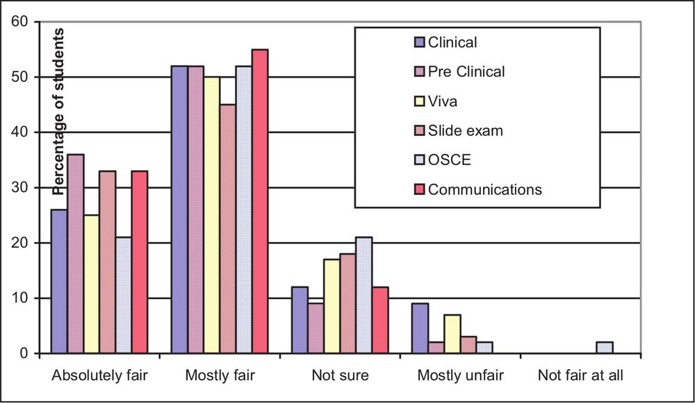 A bar graph showing the students ratings of the perceived fairness of each component of the Clinical Assessment.