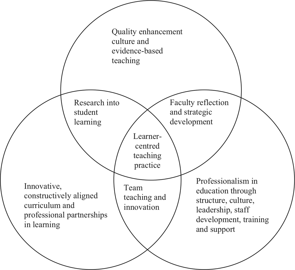 A venn diagram showing the relationships between the three key elements of scholarly teaching to support effective learning. Learner-centred teaching practice is at the centre.