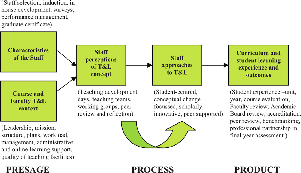 A flow diagram showing the strategies to support scholarly teaching based on the 3P model. There is Presage to the left, Process in the middle and Product to the right.