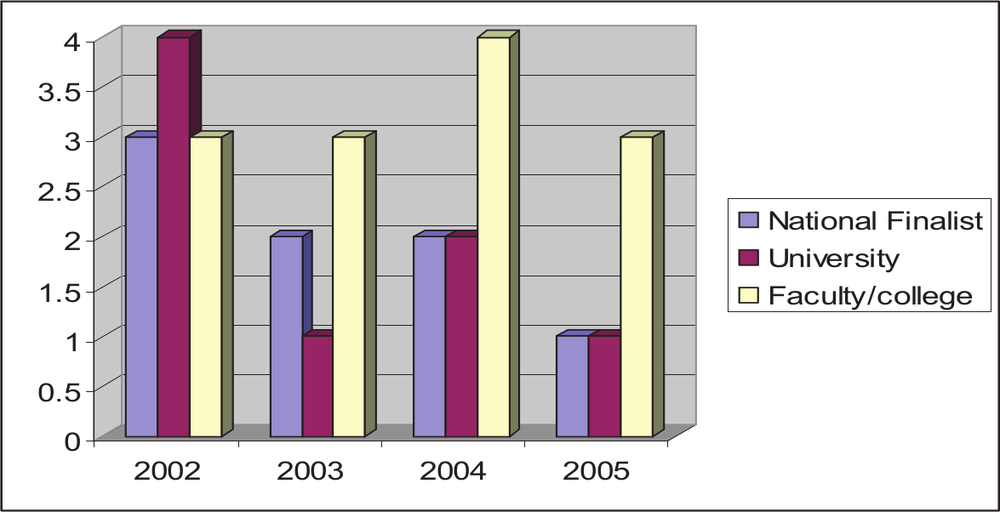 A bar graph showing the number of faculty staff receiving teacher awards from 2002-2005.