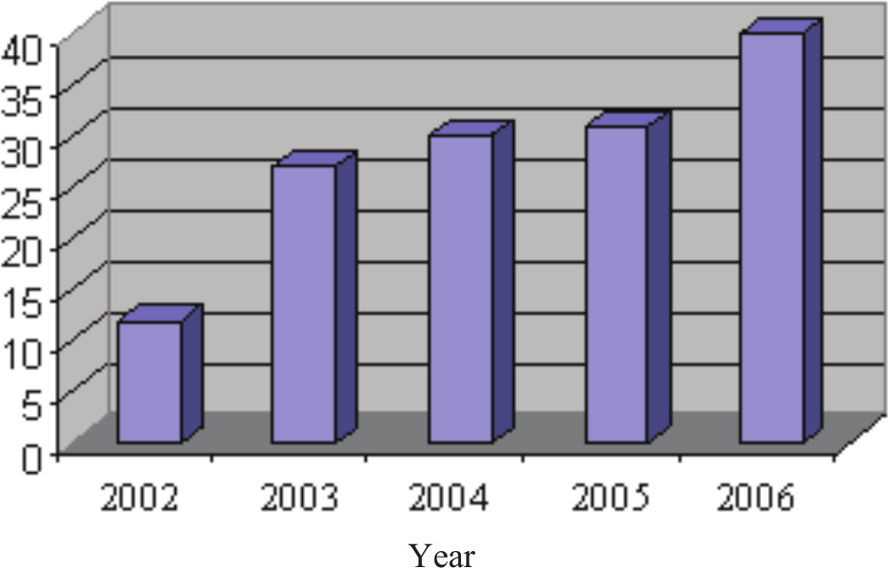 A bar graph showing the number of staff involved in teaching scholarship from 2002-2006. The number steadily increase each year.